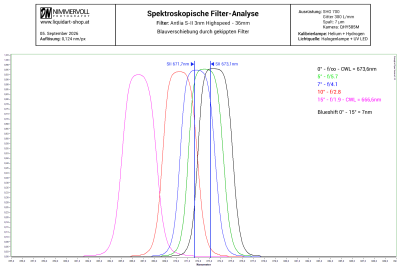 Preview: Astrofilter-Messservice inkl. Messprotokoll - Spektroskopische Filter-Analyse